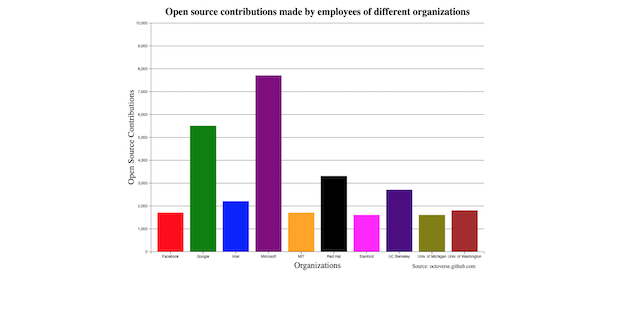 Screenshot of Octoverse D3 Visualization